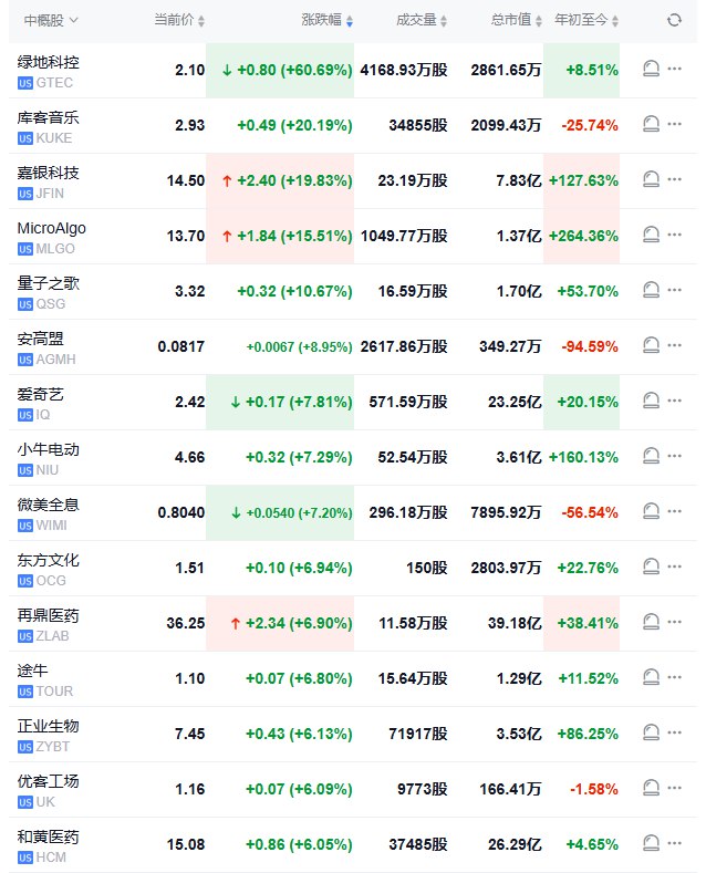【中概指数涨超1.9%短暂涨穿8000点关口，B站涨约4%，京东和 #阿里 涨超2%】纳斯达克金龙中国指数 #涨幅 一度扩大至1.93%，短暂突破8000点整数位心理关口，热门中概股爱奇艺涨7.8%，再鼎医药涨6.8%，B站涨3.7%，京东涨2.9%，阿里巴巴涨2.6%， #腾讯 涨0.8%， #拼多多 涨0.7%，理想和小鹏跌超1%，蔚来跌5.6%