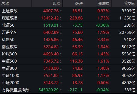 【 #A股 收盘： #沪指 涨近1%重返4000点，化工、有色板块集体走强】1，整体行情：市场全天震荡走强，沪指重返4000点上方， #创业板 指午后一度涨超2%
