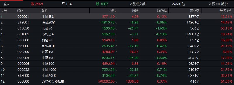 【 #沪指 冲高回落收涨0.13%，稳定币概念全天强势】1，整体走势：市场全天冲高回落，北证50指数跌超1.6%