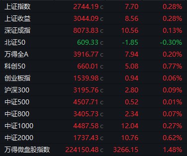【沪指探底回升涨0.28%，华为产业链午后走强】1，整体走势：沪指今日探底回升，深成指、创业板指盘中跌逾1%，午后集体拉升翻红