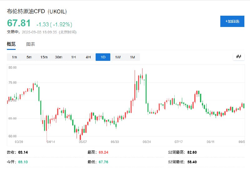 【国际油价走低，WTI #原油 跌超2%，报道称OPEC+将在周日的会议上考虑再次提高石油产量】WTI原油跌超2%，报64.19美元/桶；布伦特原油跌近2%，报67.81美元/桶