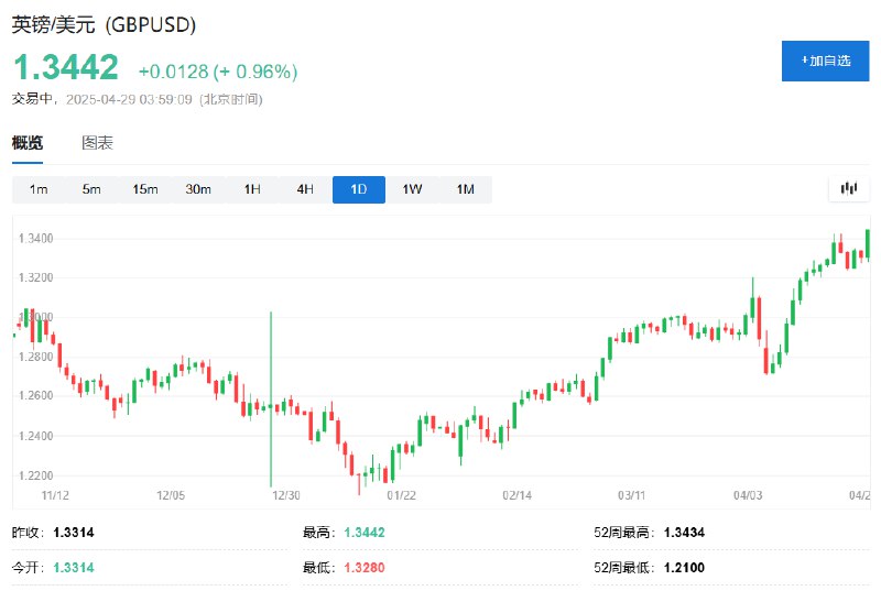 英镑兑美元涨1%，报1.3435，创2022年以来新高