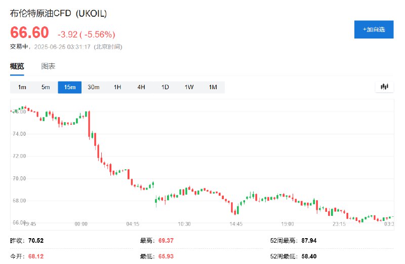 【国际油价维持超过5%的 #跌幅 ，报道称 #美国 的打击导致 #伊朗 核计划进程推迟几个月】WTI #原油  #期货 维持5.4%的跌幅，暂报64.78美元