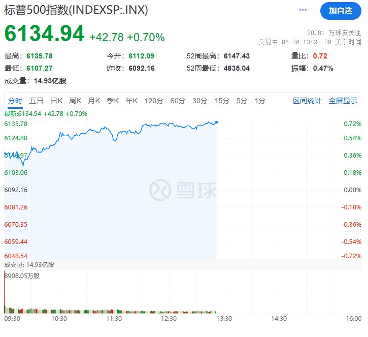 #标普 500指数涨0.68%， #道指 涨330点 #涨幅 0.77%，纳指涨157点涨幅0.75%