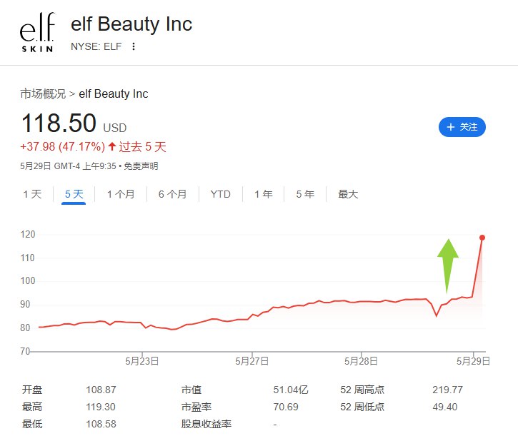 加州美妆公司e.l.f. Beauty Inc.（ELF）涨31%，最近五个交易日迄今累计 #涨幅 达到约47.6%