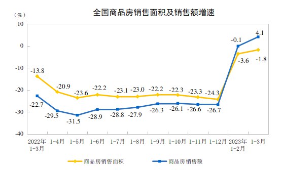 【统计局：1-3月份，全国房地产开发投资同比下降5.8%】统计局：1-3月份，全国房地产开发投资25974亿元，同比下降5.8%；其中，住宅投资19767亿元，下降4.1%