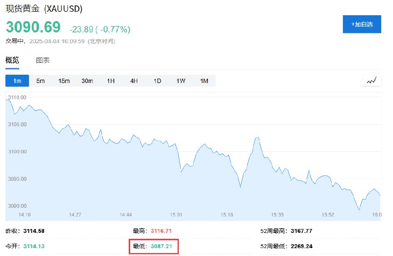 现货黄金盘中一度跌破3090美元/盎司，报3089.54美元/盎司
