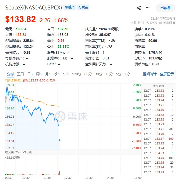 #马斯克 旗下太空探索公司SpaceX股价首次跌穿135 #美元 的 #美国  #IPO  #发行 价，日内当前 #跌幅 2%