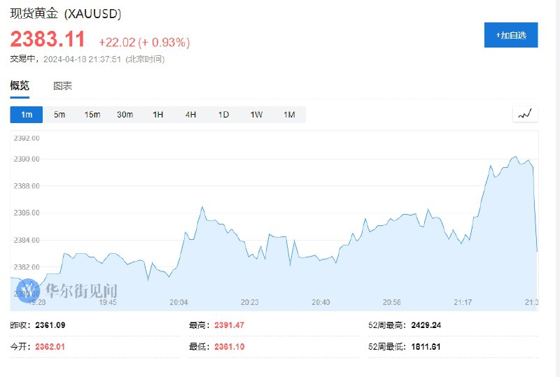 现货黄金短线下跌约15美元，现报2382.29美元/盎司
