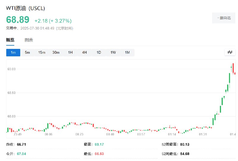 WTI #原油 日内 #涨幅 达3.5%，报69.1美元/桶