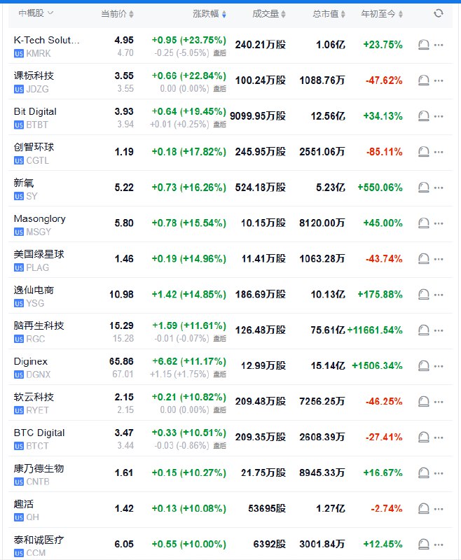 纳斯达克金龙 #中国 指数初步收跌1.3%