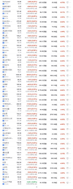 【芯片指数较历史新高回调超6%，英伟达创逾三周收盘新低，Arm在昨日创历史最大单日 #跌幅 后继续走低】 #美股 费城半导体收跌超2.0%，连续五个交易日回调（期间累计下跌6.33%），报3941.213点，20223年12月26日以4207.454点创收盘历史新高