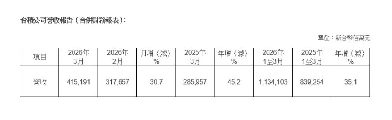 台积电：3月销售额4,151.9亿元台币，同比增长45.2%