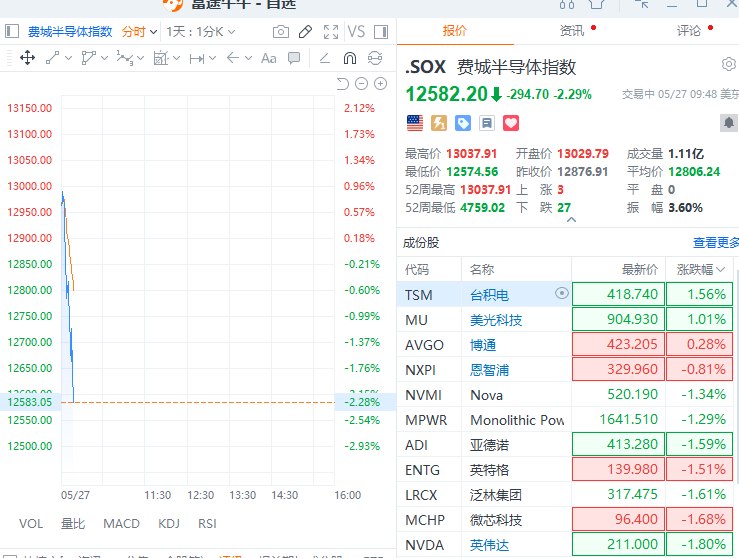 费城 #半导体 指数跌超2%，高通跌超7%，英特尔跌近5%，ARM跌近4%，AMD跌超2%，阿斯麦跌近2%