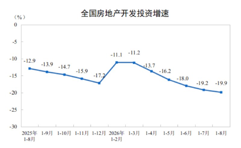 【1—8月全国 #房 #地产  开发投资 #同比 下降19.9%】国家统计局：1—8月，全国房地产开发投资47979亿元，同比下降19.9%（按可比口径计算）；其中，住宅投资37017亿元，下降19.7%