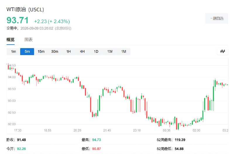 【伊媒称 #美国 导弹袭击霍尔木兹附近 #伊朗 油轮】 #WTI  #原油  #期货 重新涨超2.4%，据塔斯尼姆通讯社报道，一艘伊朗小型油轮在距离哈尔克岛（Kharg Island）约4海里处遭美国军队导弹袭击