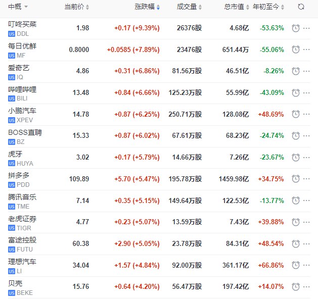 【中概指数涨超3%，小鹏汽车涨超6%，哔哩哔哩涨近7%】中概指数涨超3%，叮咚买菜涨超9%，哔哩哔哩、爱奇艺涨近7%，小鹏汽车涨超6%， #拼多多 涨超5%，理想汽车涨近5%
