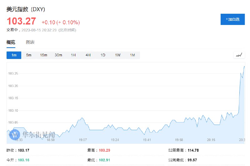 美元指数短线拉升20点，报103.27