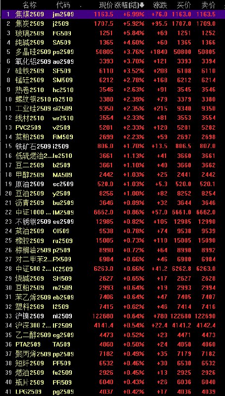【焦煤夜盘收涨将近7%，焦炭涨超5.9%】内盘 #期货 夜市几乎全线上涨，焦煤夜盘收涨6.99%，焦炭涨5.92%，玻璃涨5.84%，纯碱涨4.6%，热卷涨2.63%，螺纹钢涨2.39%，铁矿石涨1.7%