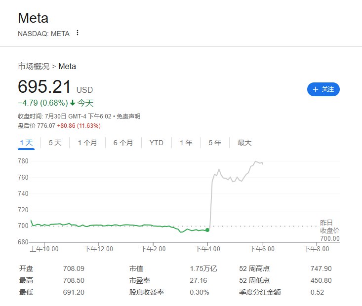 【纳指 #期货 亚太盘初涨1%， #标普 股指期货涨0.6%】科技股Meta目前（ #美股 盘后）涨12%，微软涨9.38%， #亚马逊 涨2.59%， #英伟达 涨2.2%， #谷歌 A跌0.5%， #苹果 跌0.6%，高通跌6%