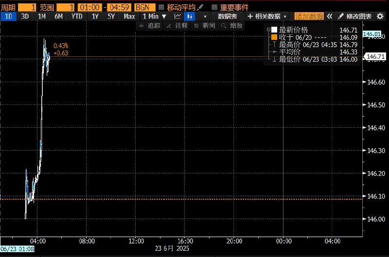 彭博数据显示，美元兑日元涨超0.4%，一度在北京时间04:35（悉尼盘初）显著涨至146.79日元