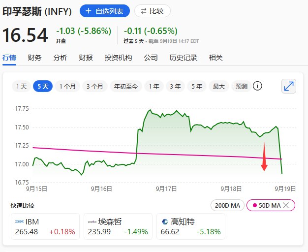 印度IT公司Infosys Ltd. ADR（INFY）下跌4%，报道称 #特朗普 将发布签证命令