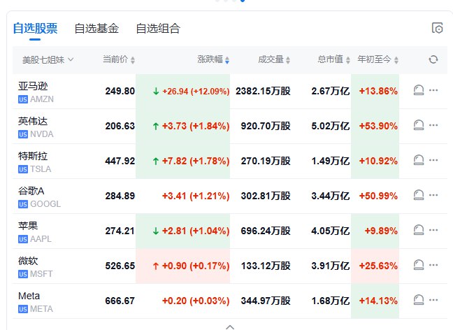 【 #美股 盘初：纳指涨1.5%， #亚马逊 涨约12%， #苹果 涨约2%】 #道指 涨0.2%， #标普 500指数涨0.8%
