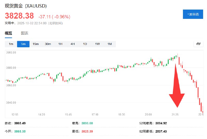 现货 #黄金 日内 #跌幅 达1.0%，报3826.26美元/盎司