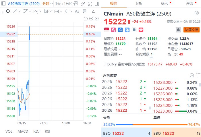 【三倍做多富时 #中国 ETF-Direxion #美股 盘前短线拉升，涨近3%】富时中国A50指数 #期货 夜盘短线拉升， #恒指 期货夜盘短线拉升