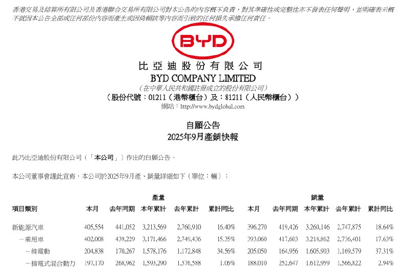 【 #比亚迪 ：9月新能源汽车总销量396,270辆】比亚迪股份 #公告 ，9月新能源汽车总销量396,270辆，去年同期为419,426辆；本年累计销量3,260,146辆，累计同比增长18.64%