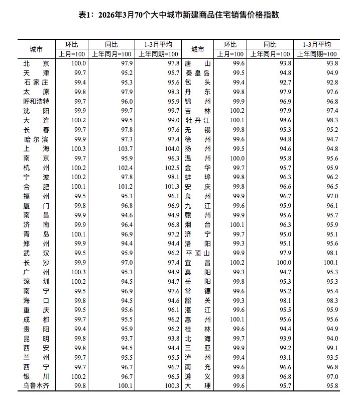 【国家统计局：3月份一线城市商品住宅销售价格 #环比 上涨 二三线城市环比降幅收窄或相同】3月份，一线城市新建商品住宅销售价格环比由上月持平转为上涨0.2%