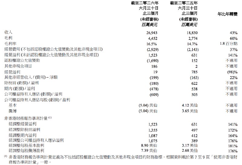 联想集团第一财季营收269.4亿 #美元 ，预估224.2亿美元