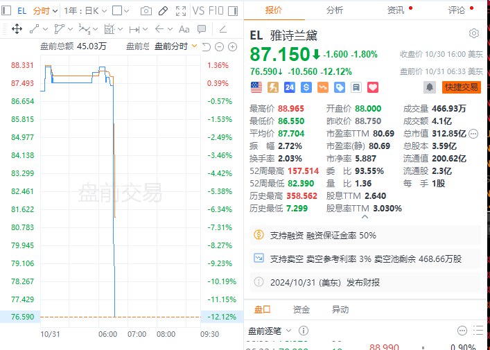 【雅诗兰黛 #美股 盘前跌逾12%，公司撤回2025财年展望并下调派息】雅诗兰黛第一财季经调整后净销售额33.6亿美元，预估33.7亿美元
