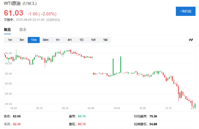 WTI #原油 日内 #跌幅 达3.0%，报60.8美元/桶