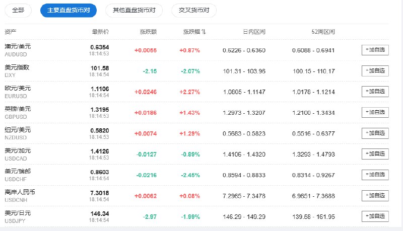 【美元指数跌逾2%，非美货币集体走高】美元指数跌逾2%，现报101.58；欧元兑美元涨2.5%，现报1.1106；英镑兑美元涨1.4%，现报1.3195；澳元兑美元涨近1%，现报0.6354