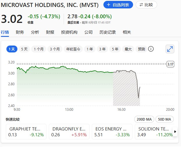#美国 得州锂离子电池技术供应商MicroVast Holdings Inc.（MVST） #美股 盘后下跌16%，该公司首席财务官（CFO）已于7月29日离职