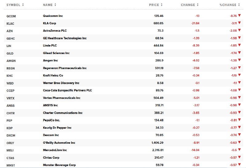 【纳斯达克100指数涨超2%，微软涨超9%，CEG涨超8.7%，Meta涨超6%， #英伟达 涨超4%】纳斯达克100指数涨超2%，成分股IDEXX Laboratories Inc.涨9.19%，微软涨9.13%，核电概念股Constellation Energy涨8.74%，AppLovin和Meta涨超6%，迈威尔科技、MSTR涨超4%，英伟达涨超4.1%表现靠前， #亚马逊 涨3.1%；再生元制药、安进、吉利德科学仍然至多跌超1.7%，GE Healthcare Technologies和阿斯利康ADR跌约2%，科磊跌超3.1%，高通跌超8.7%