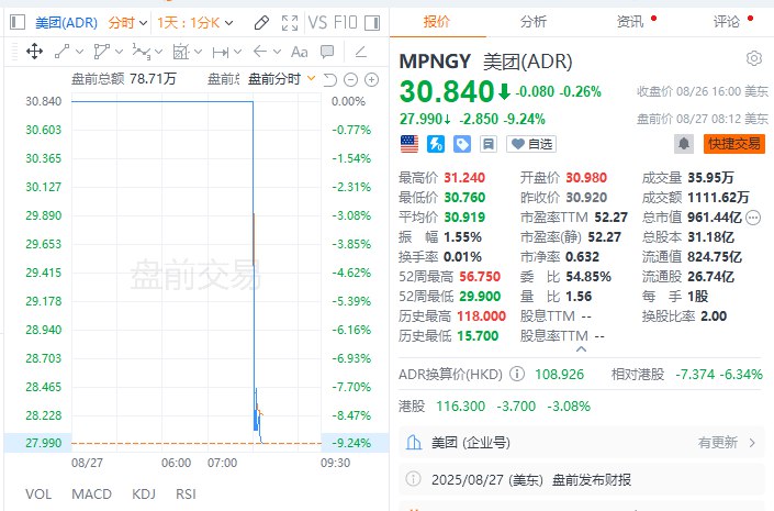 美团ADR #美股 盘前跌超9%，美团在Q2电话会中称预计核心本地商业三季度会出现较大规模亏损