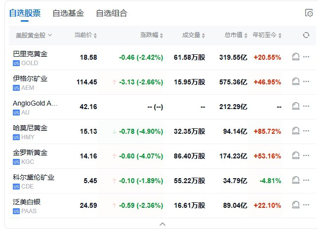 【 #美股 盘初：纳指涨2%，微软涨约10%，黄金股普跌】 #道指 涨0.6%， #标普 500指数涨1%