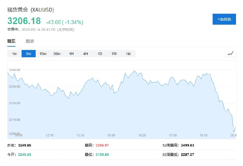 【现货金银持续走低，现货黄金日内 #跌幅 达1.5%】现货黄金日内跌幅达1.5%，报3200.66美元/盎司