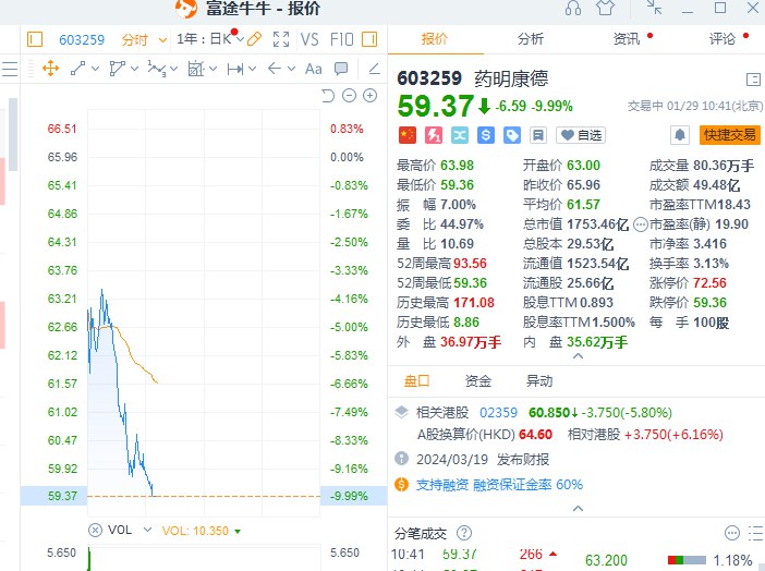 【药明康德再度跌停，成交额超49亿元】上周末，药明康德就“业内流传美提案”召开电话会