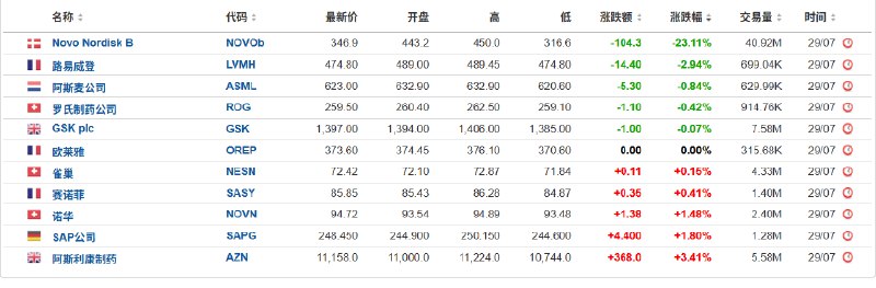 【欧股“十一罗汉”收盘播报｜诺和诺德收跌超23%，路易威登母公司跌超2.9%，阿斯利康涨3.4%】周二（7月29日），阿斯麦控股荷兰阿姆斯特丹股价（ASML.NA）收跌0.84%，报623.00欧元