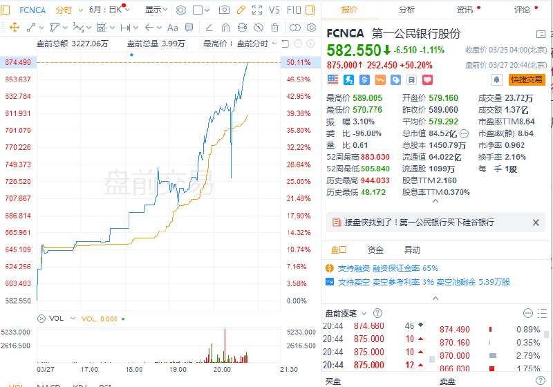 【第一公民银行股份美股盘前 #涨幅 扩大至50%】此前第一公民银行表示，与硅谷银行达成（收购）协议后，资本充足率依然稳健