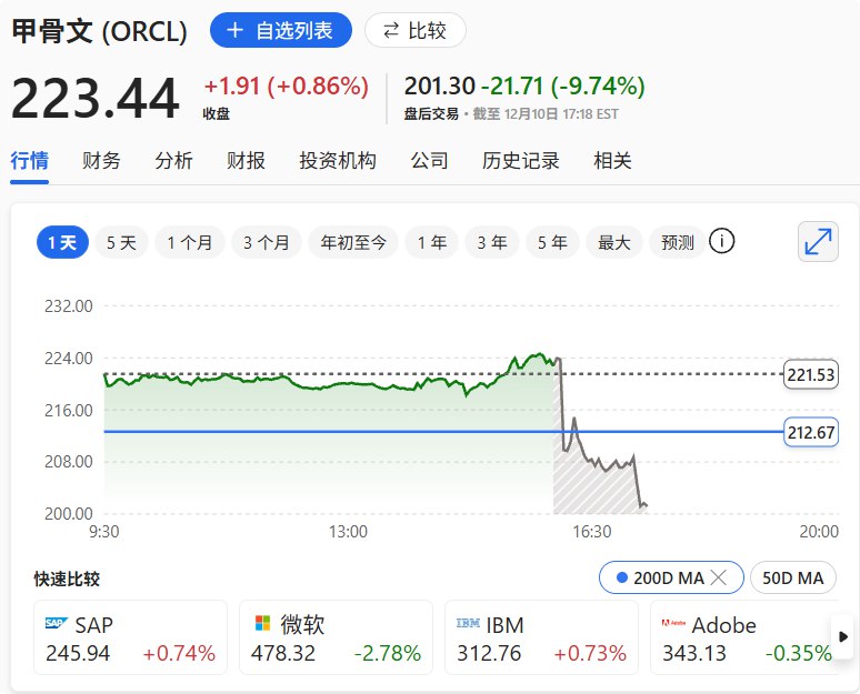 甲骨文盘后 #跌幅 扩大至将近10%