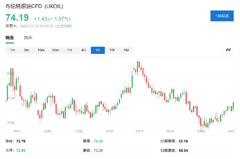 布伦特 #原油 日内 #涨幅 达2.0%，报74.22美元/桶