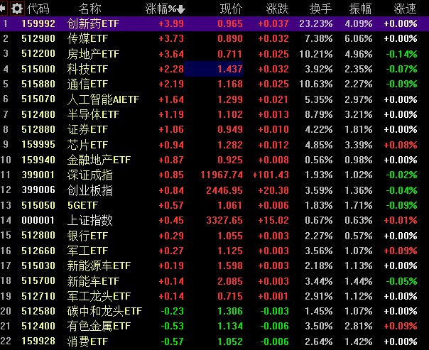 【沪指涨0.45%录得6连阳，医药医疗股全线爆发，两市成交连续第四个交易日破万亿】1、沪指延续反弹反弹走势，创业板指盘中涨超1%