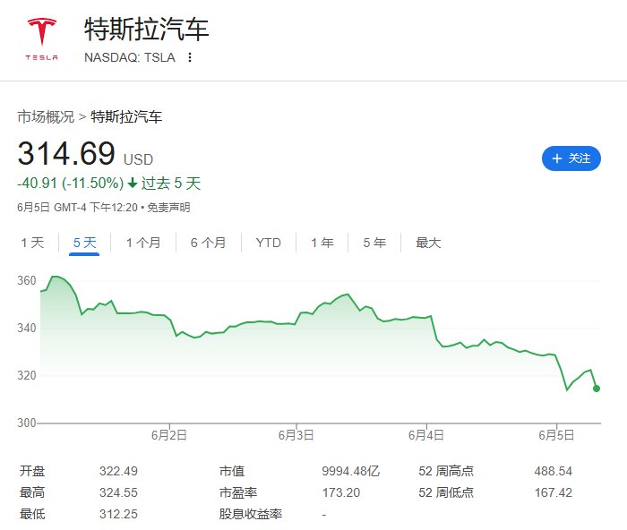 #特斯拉 下跌5.9%，最近五天累计 #跌幅 大约12%