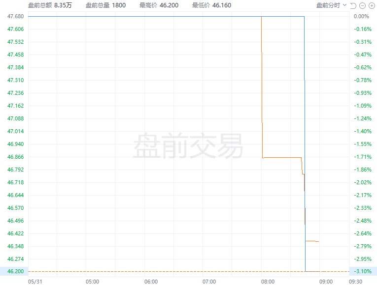 #腾讯 控股ADR #美股 盘前跌超3%