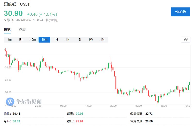 COMEX黄金 #期货 涨超1.2%，最高触及2375.10美元/盎司