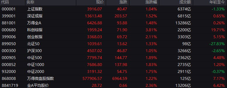 # #上证 指数 早盘收报3916.07点，涨1.04%